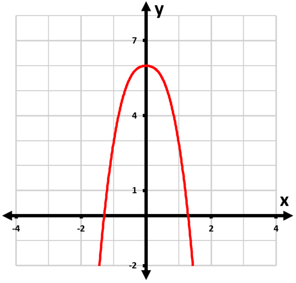 Graph of the function f(x) = 6 - 6x^(2/3) + x^(8/3) showing a red curve with a peak at y=4.