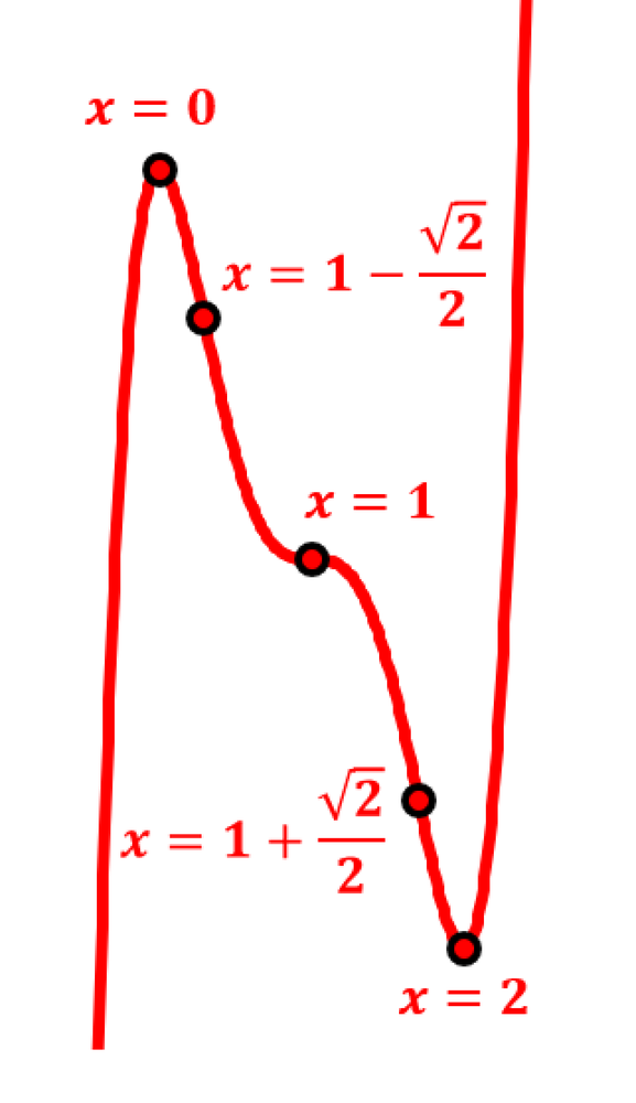 Graph of a continuous function with labeled critical points at x=0, x=1, and x=2, showing curve behavior.