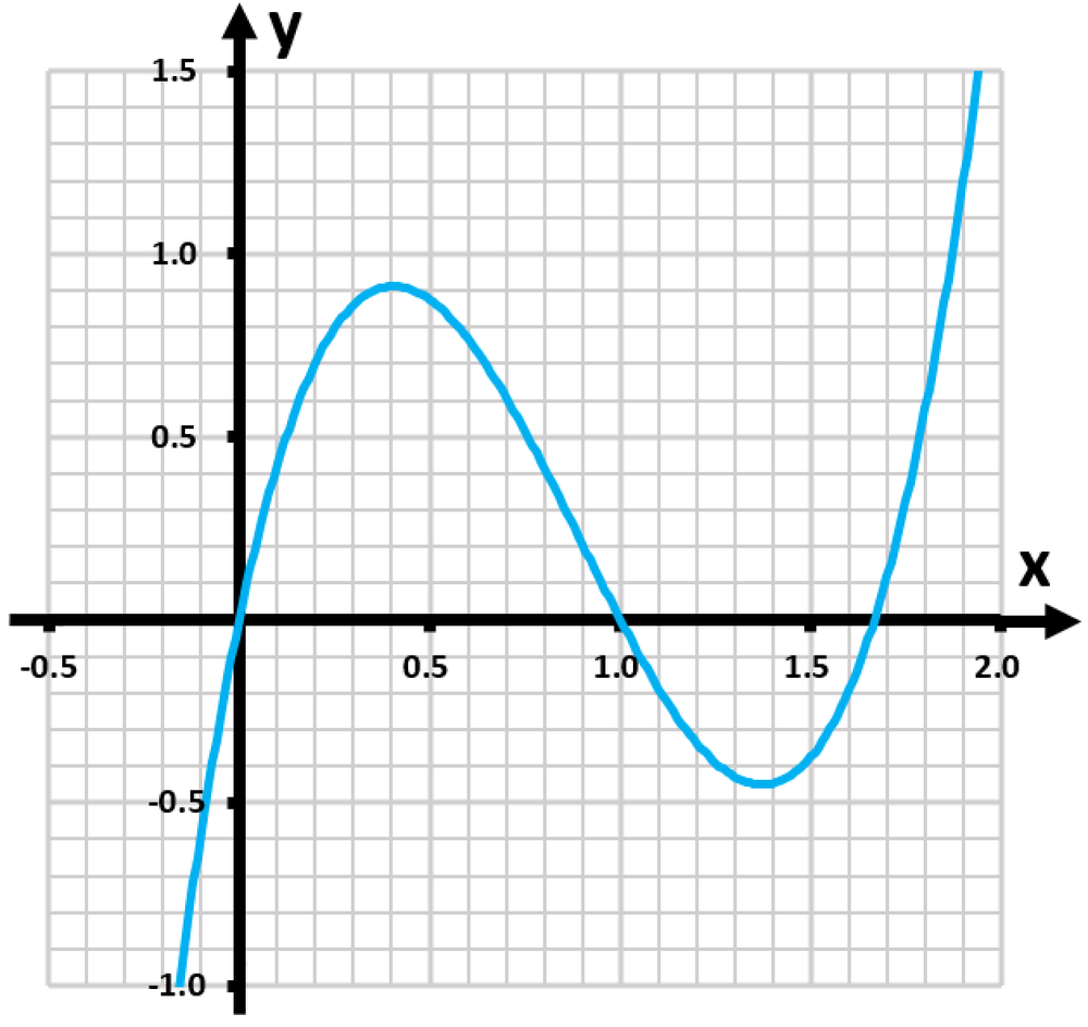 Graph of a cubic function with labeled axes, showing the curve and its behavior near x=1.2 for Newton's method application.