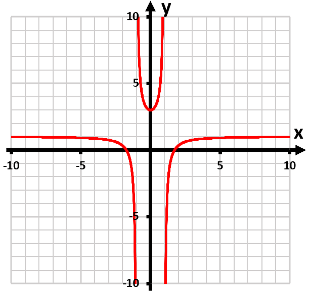 Graph of the function f(x)=(x²−9)/(x²−4) showing vertical asymptotes and a parabolic shape.