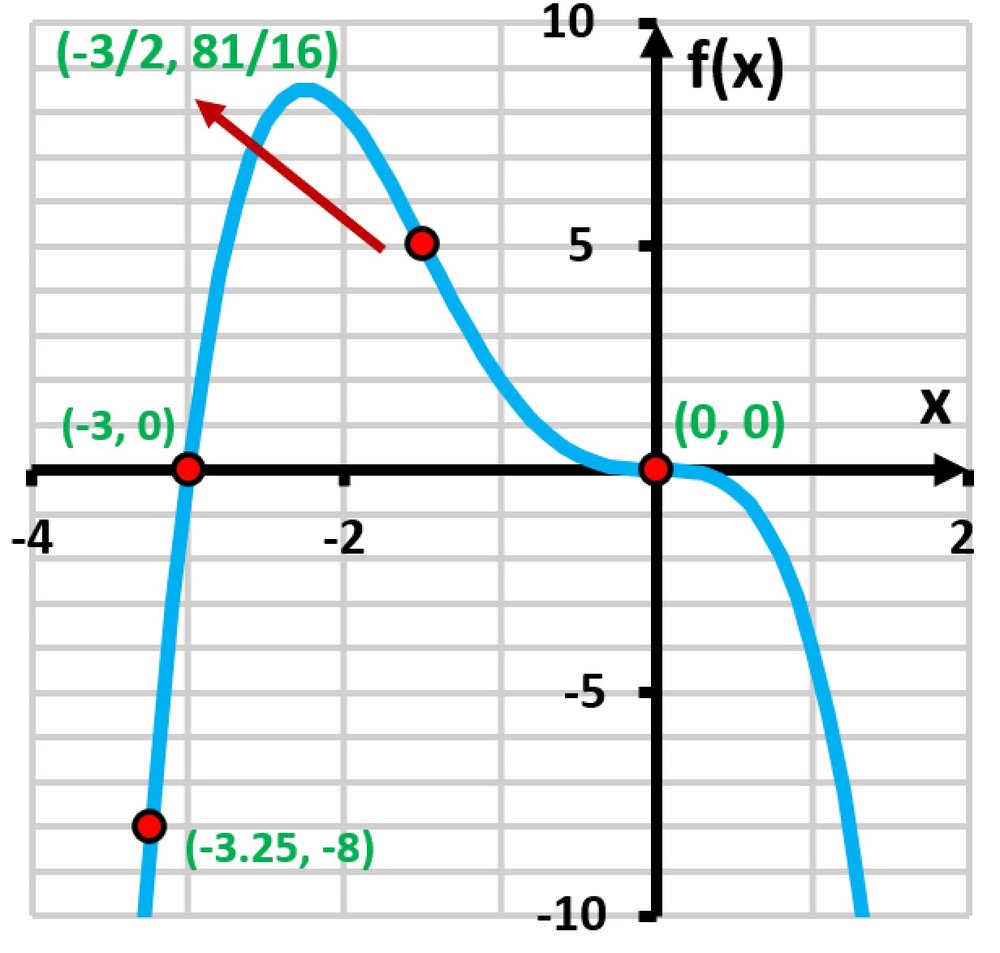 Graph of f(x) = x^4 - 3x^3 showing critical points and curve behavior with labeled coordinates.