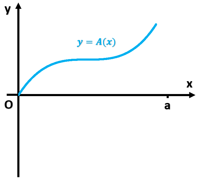 Graph of the area function A(x) with a blue curve labeled y = A(x) on a coordinate plane.