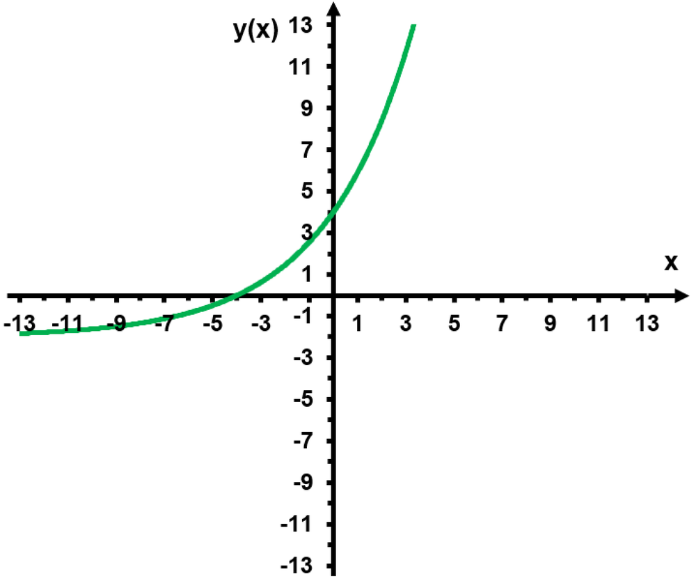 Graph of y(x) = -2 plus 3 times e to the one-half x, showing exponential growth crossing y=1 at x=0.