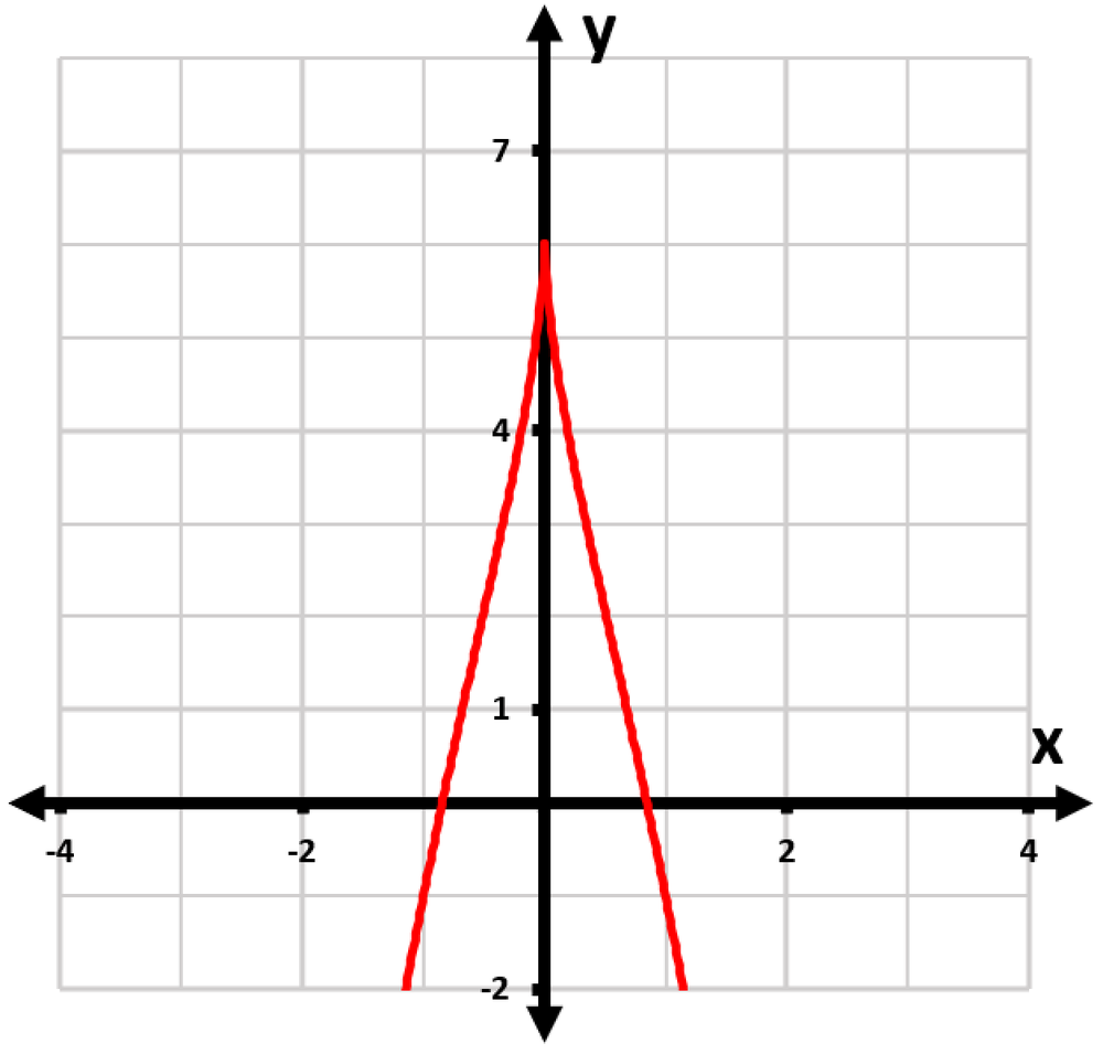 Graph of the function f(x)=6−6x²/³+x⁸/³, showing a red curve on a grid with x and y axes.