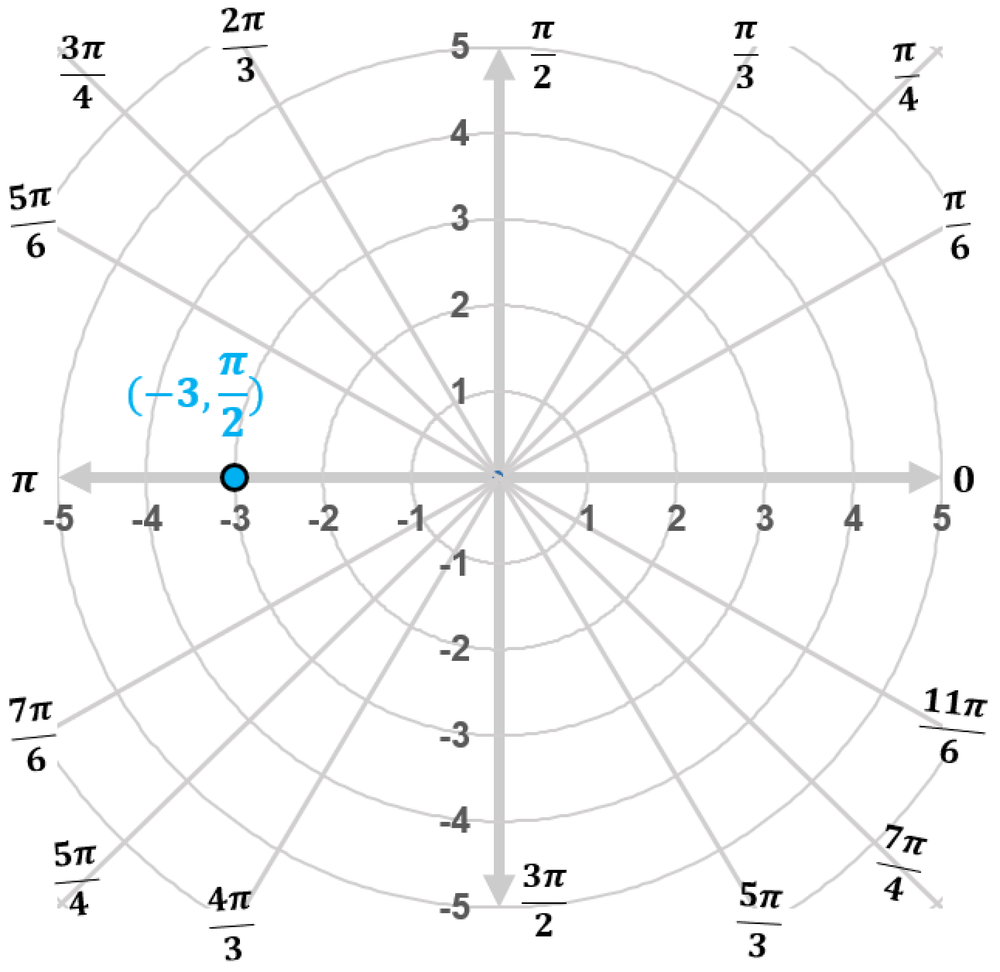 Polar coordinate graph showing point at radius -3 and angle pi over 2 plotted on the left vertical axis.