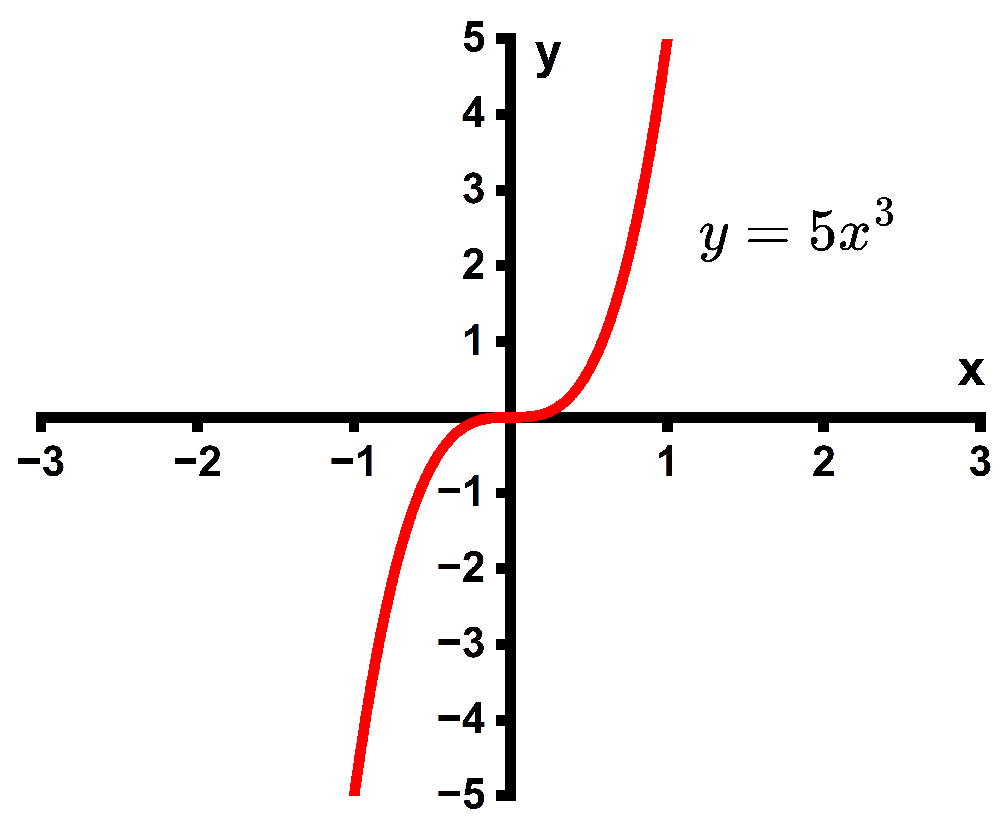 Graph of the cubic function y = 5x³ showing an increasing curve passing through the origin from bottom left to top right.