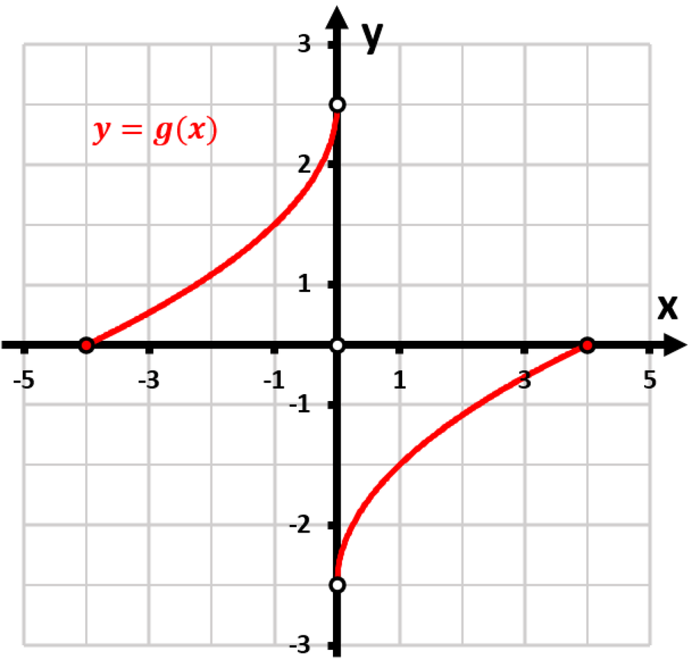 Graph of the function g(x) over the interval from -4 to 4, highlighting points of discontinuity and non-differentiability.