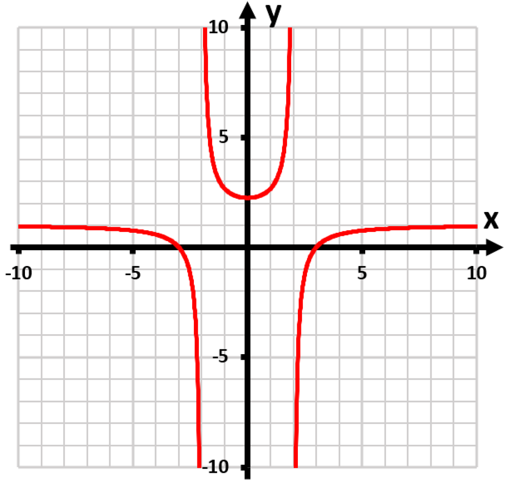 Graph of the function f(x)=(x²−9)/(x²−4) with red curves on a grid, showing vertical asymptotes and a minimum point.