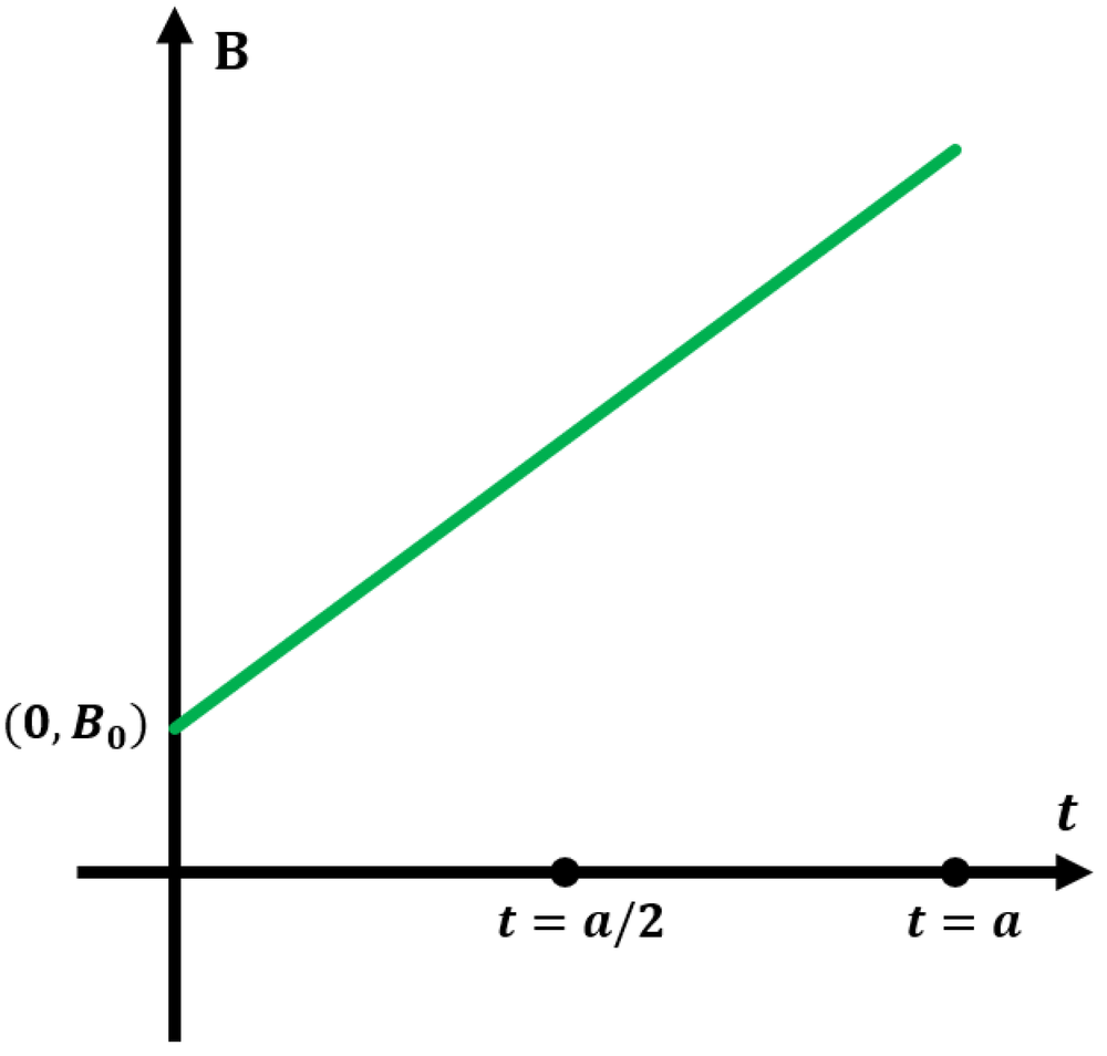 Graph showing a population function starting at B0 and increasing linearly over time t from 0 to a.