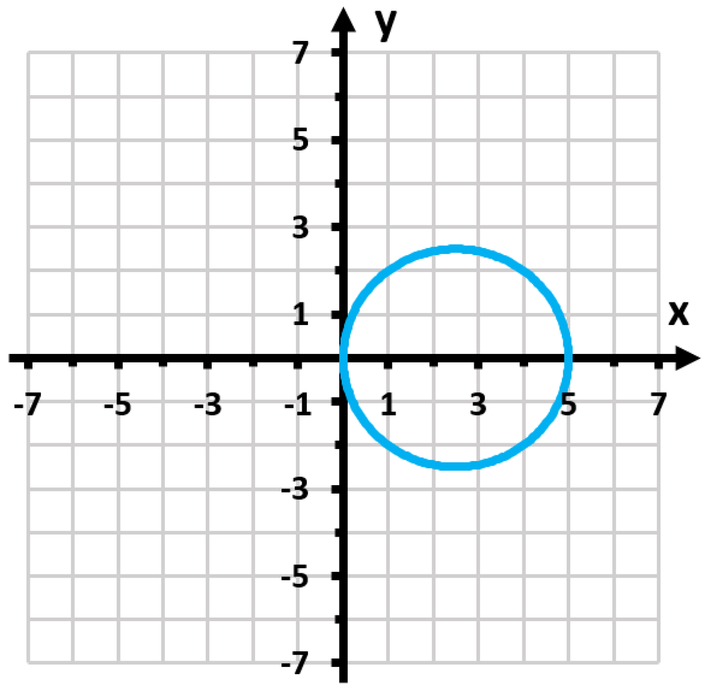 Graph of a circle with radius 5 centered at (5,0) plotted on a Cartesian coordinate plane.