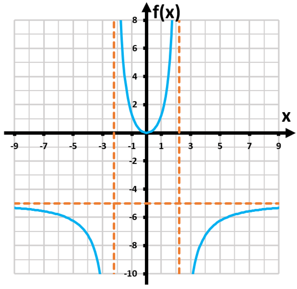 Graph of the function f(x) = 5x²/(x² + 5) with blue curve and orange dashed lines indicating key features.