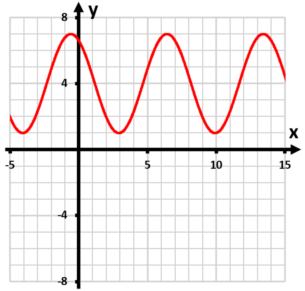 Graph of a sine wave with amplitude -3, period 7, phase shift 7/6, and vertical shift 4, plotted on a grid.