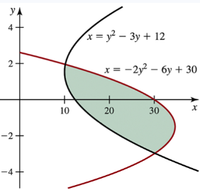 Graph showing two curves with a shaded region between them, illustrating the area to be determined.