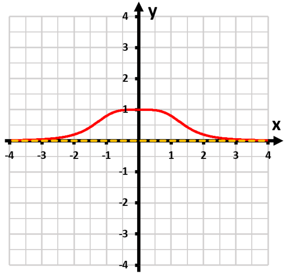 Graph of f(x)=4/(x^4+4) showing a curve with a peak at y=1 and asymptotic behavior along the x-axis.