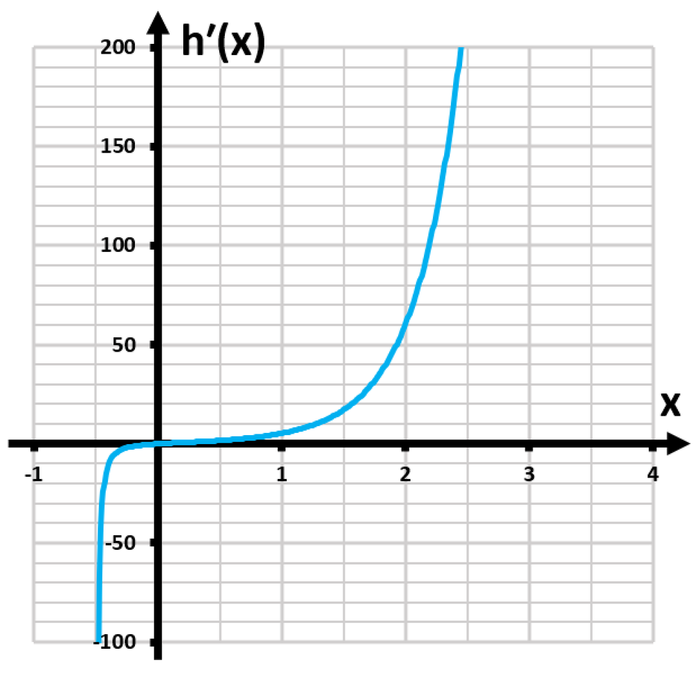 Graph of the derivative h′(x) showing a curve with a vertical asymptote near x = -1 and increasing values for x > 0.