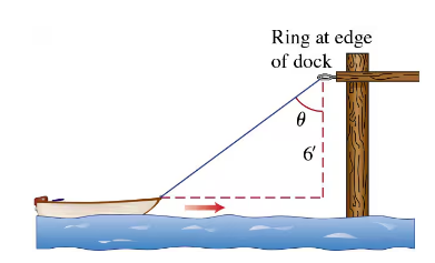 A dinghy being pulled toward a dock by a rope, with a ring on the dock 6 ft above the bow, illustrating related rates.