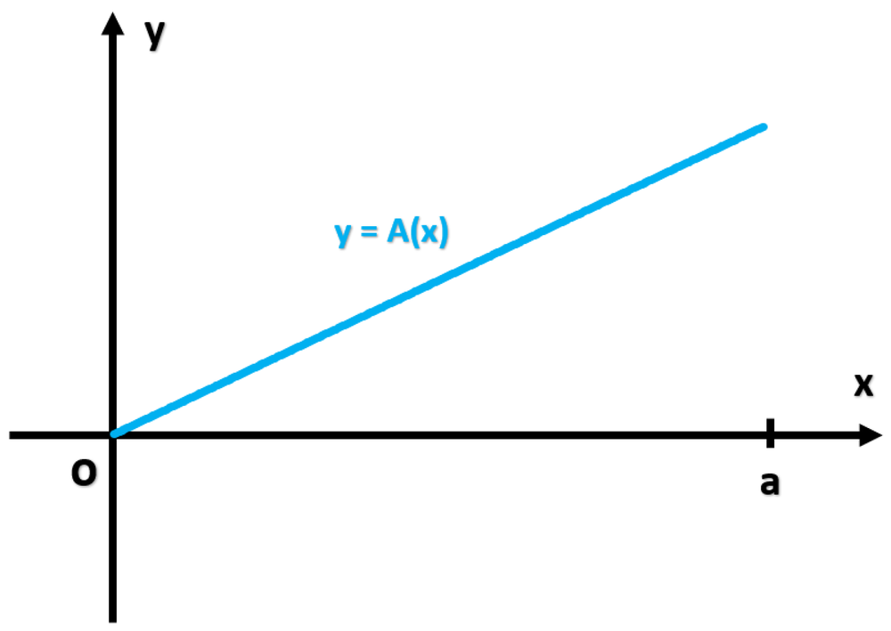 Graph showing a linear function y = A(x) starting at the origin with x and y axes labeled and a point marked at x = a.