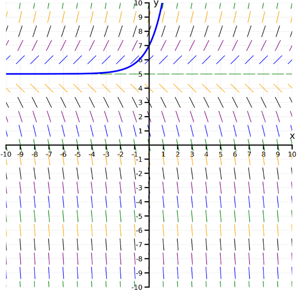 Direction field with colored slope lines and a blue solution curve passing through point (0,7) on a Cartesian plane.