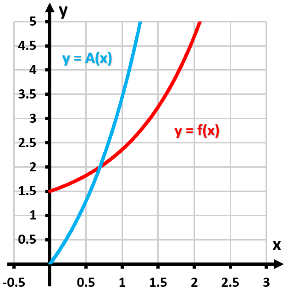 Graph showing two curves: y = f(x) in red increasing exponentially, and y = A(x) in blue rising faster.