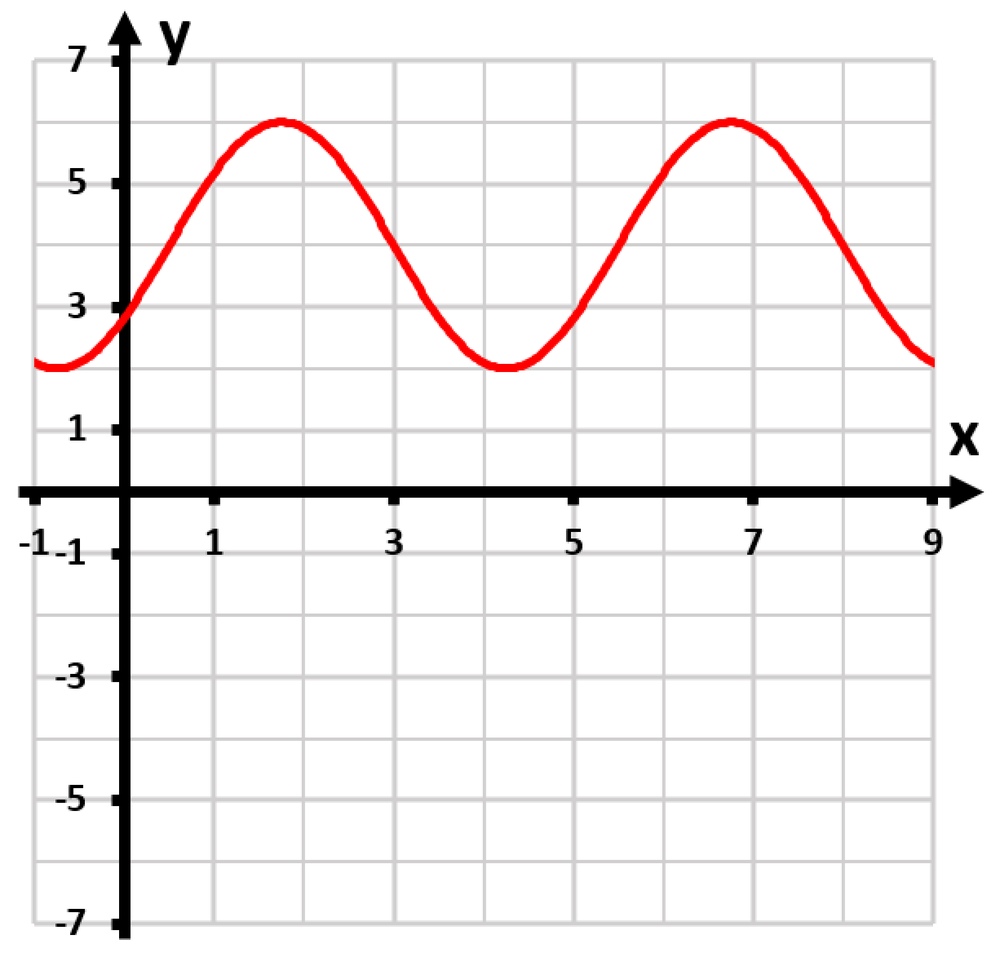 Graph of y=-2sin(2π/5(x-3))+4, showing a sinusoidal wave with peaks at y=6 and troughs at y=2.