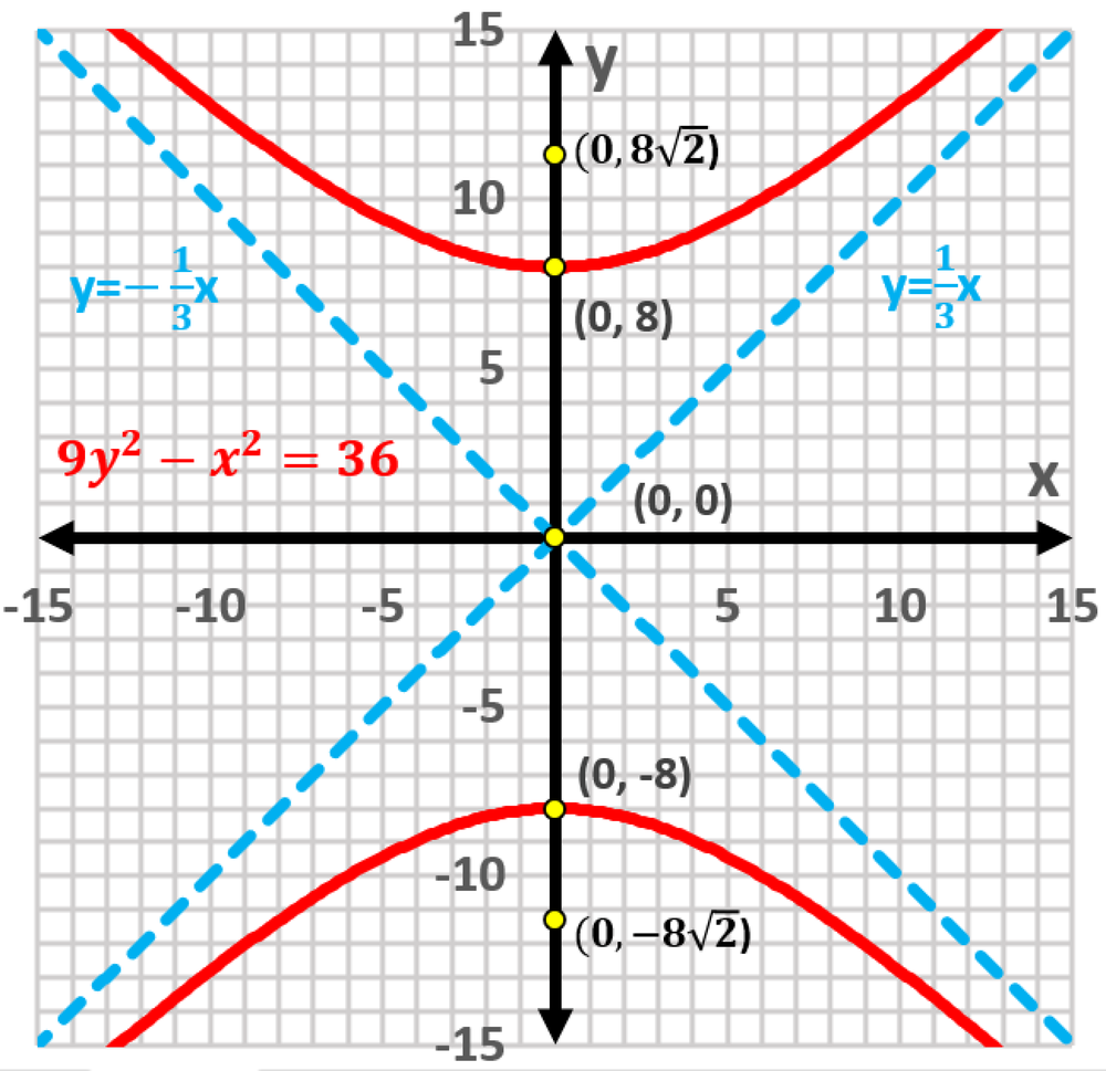 Graph of hyperbola 9y²−x²=36 with vertices, foci labeled, and asymptotes y=±(1/3)x shown on grid.