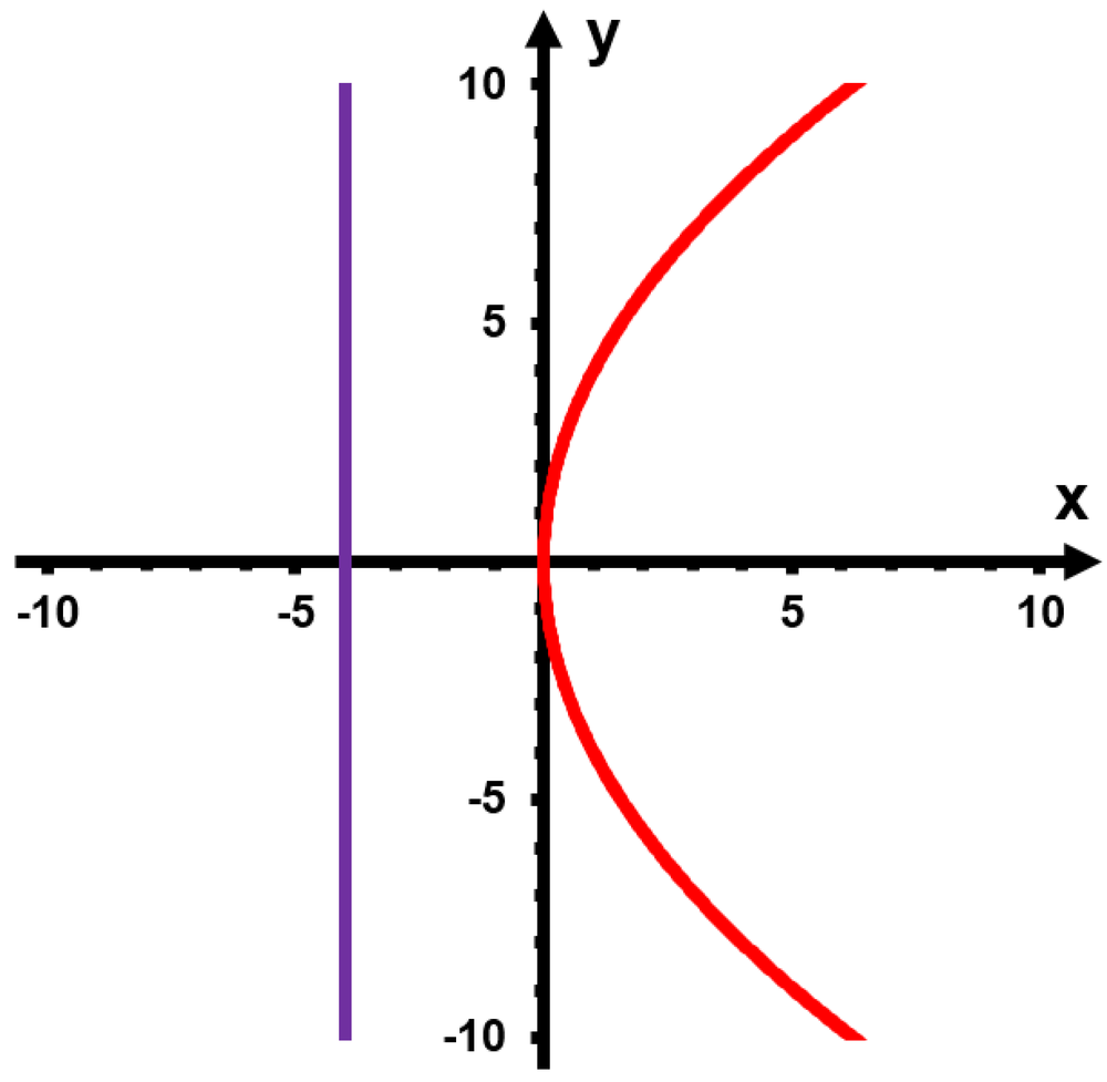 Graph of a parabola opening right with vertex at the origin and a vertical directrix line at x = -4.