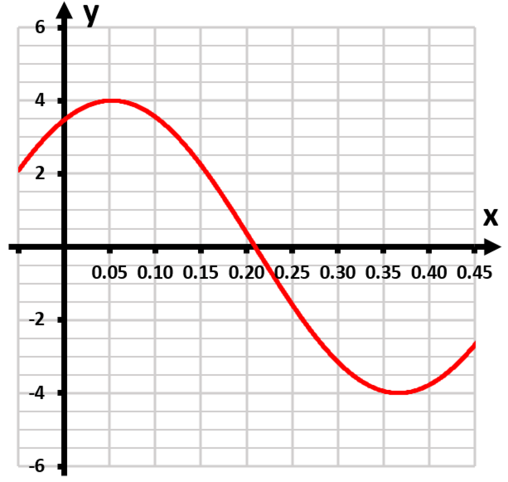 Graph of the function y=4sin(20x−π/3) showing oscillations between -6 and 6 on a grid.