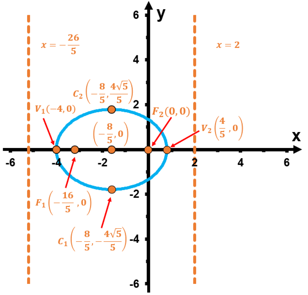 Ellipse graph centered at origin with labeled vertices, foci, directrices, and coordinate axes from -6 to 6.