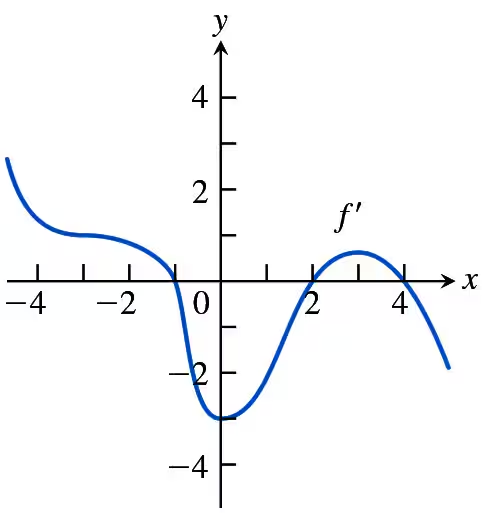 Graph of f' showing local minima and maxima, with x-axis ranging from -4 to 4 and y-axis from -4 to 4.
