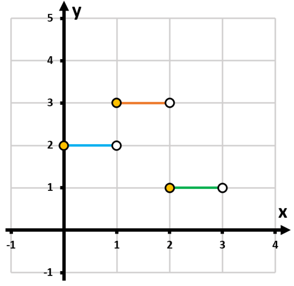 Graph showing a piecewise function with colored segments and points at coordinates (1,2), (2,2), and (3,1).
