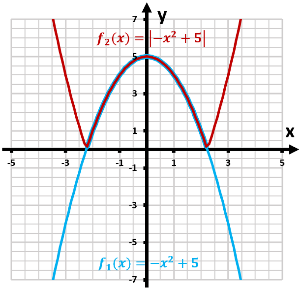 Graph comparing f1(x) = -x² + 5 (blue) and f2(x) = |-x² + 5| (red), showing how absolute value alters f1's shape.