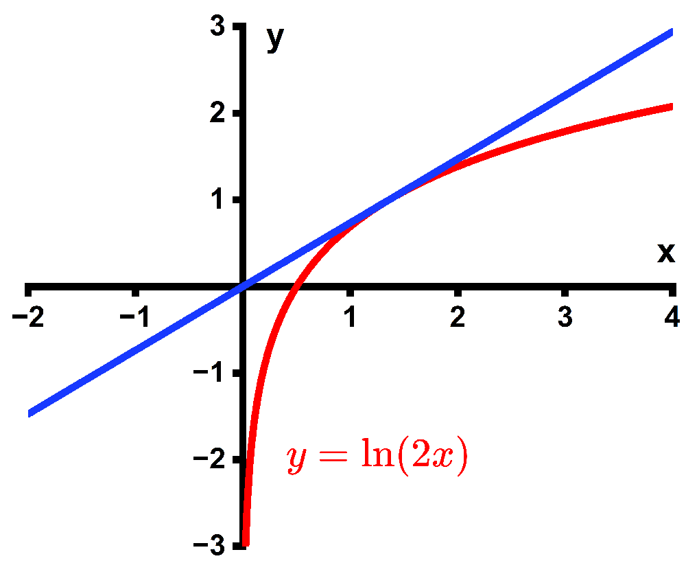 Graph showing the curve y = ln(2x) and a blue tangent line passing through the origin intersecting near x=1.