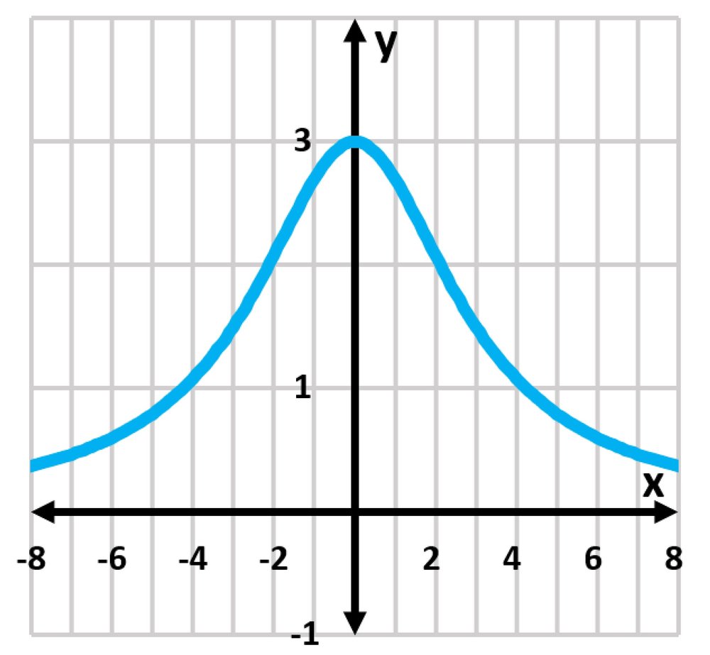 Graph of the Witch of Agnesi curve, showing its peak at y=3 and symmetrical shape across the y-axis.
