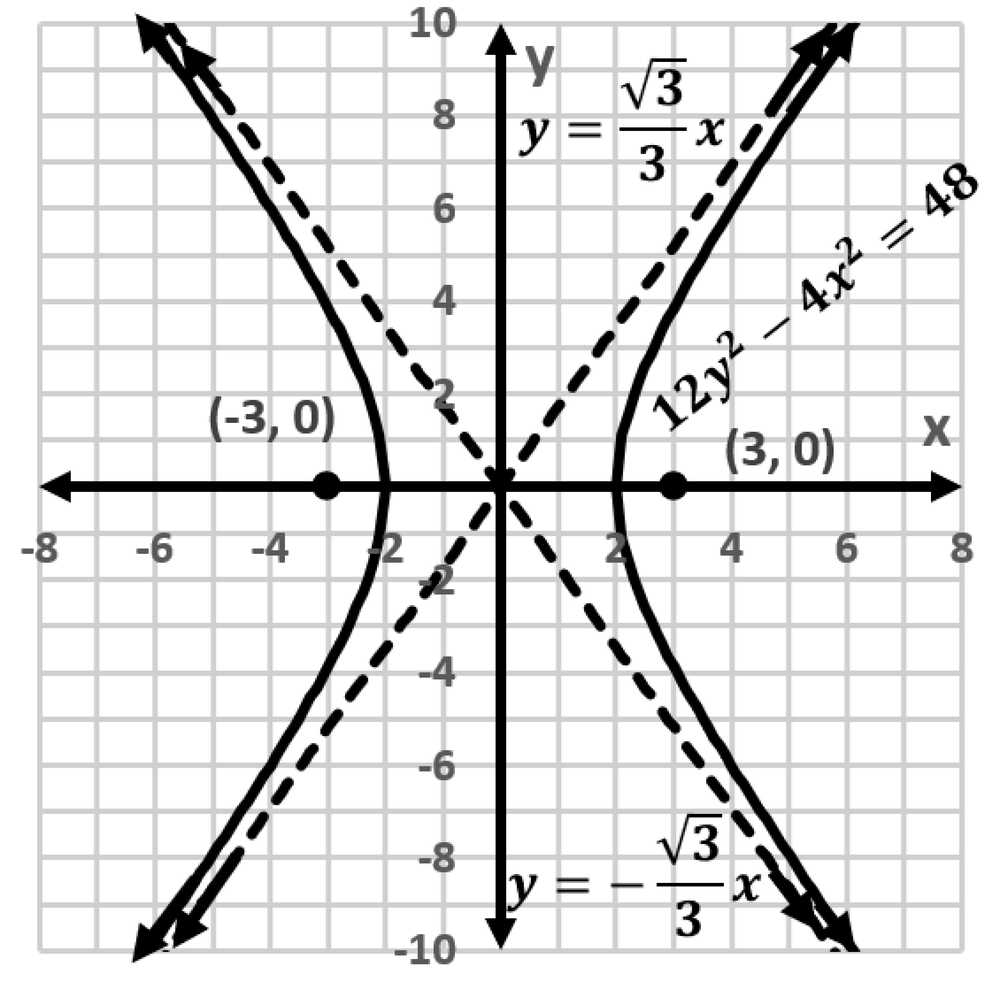 Graph of hyperbola 12y²−4x²=48 with asymptotes y=±(√3/3)x and foci at (±3,0) on a coordinate grid.