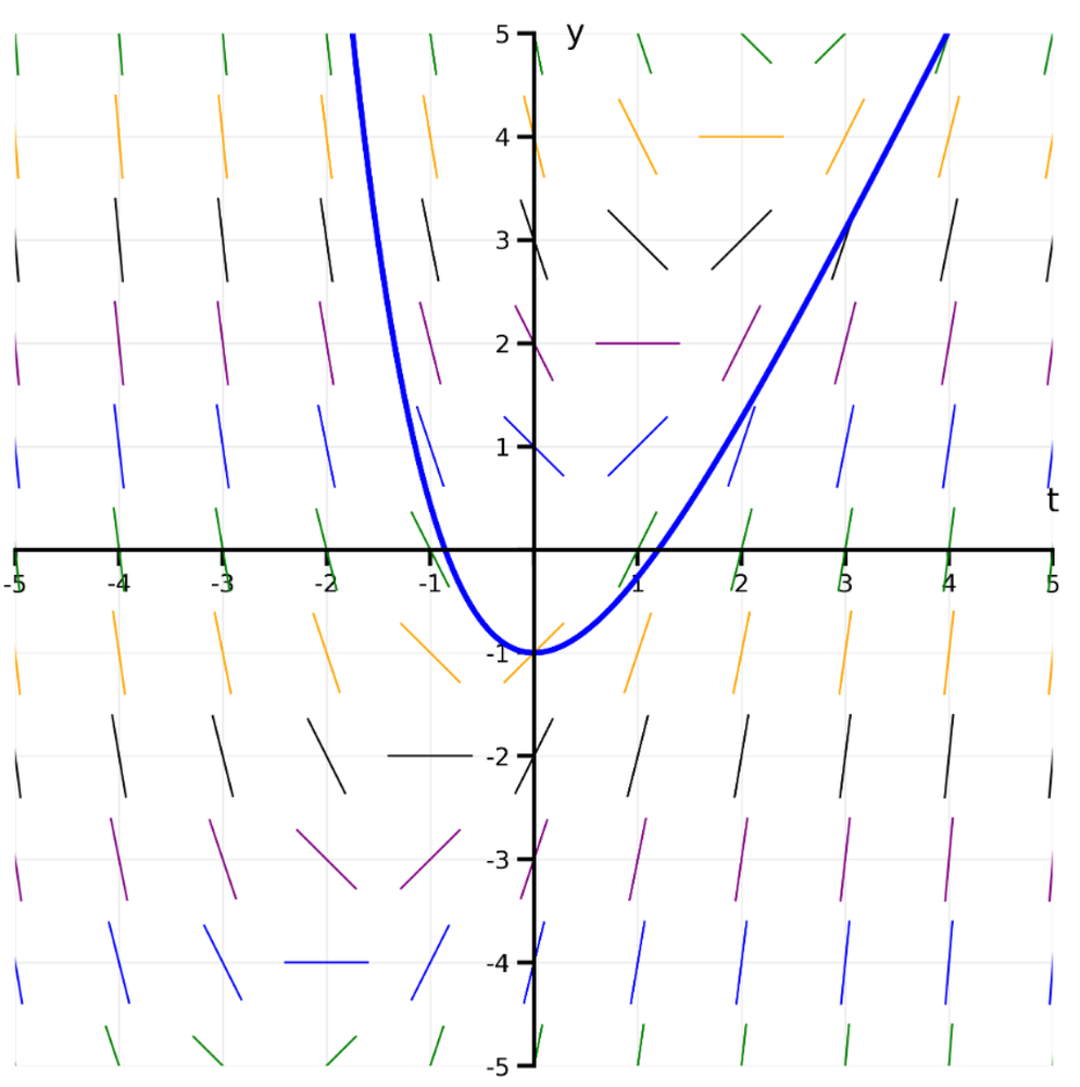 Direction field of y′=2t−y with a blue solution curve passing through point (1,0) on a t-y coordinate plane.