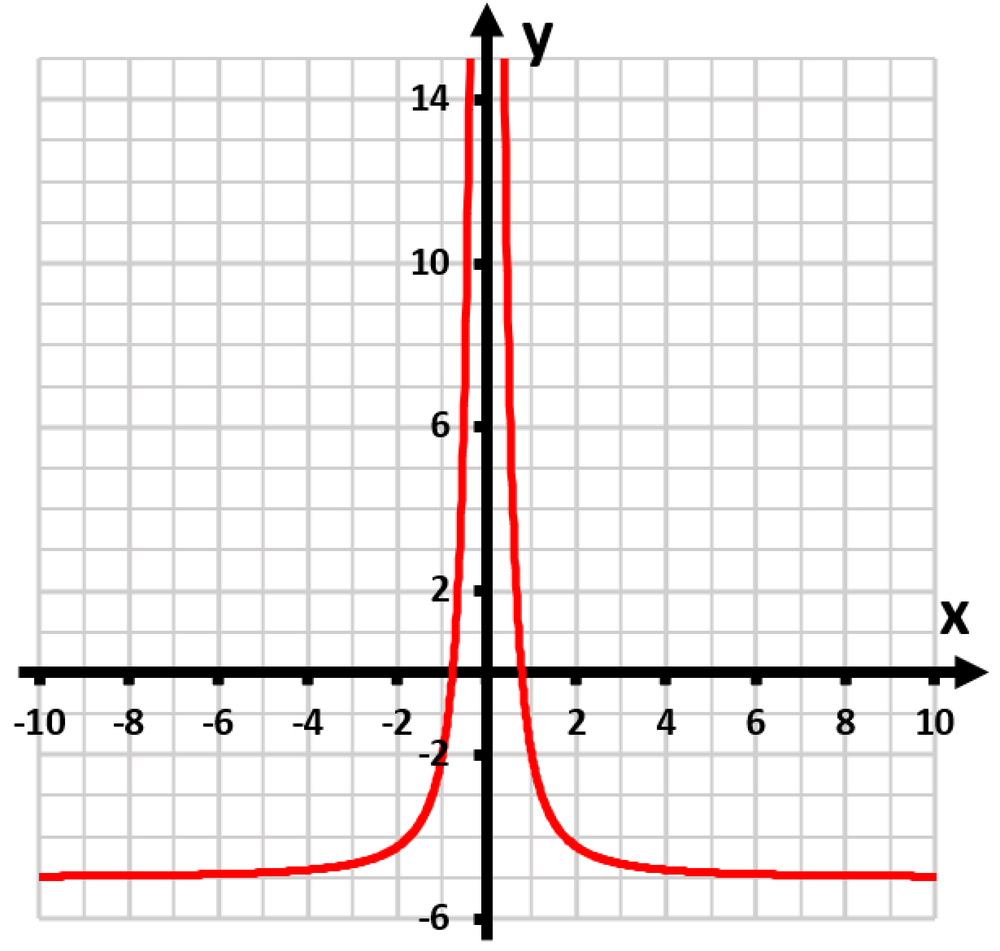 Graph of a function with a vertical asymptote at x=0, showing a parabolic curve and a rational function.