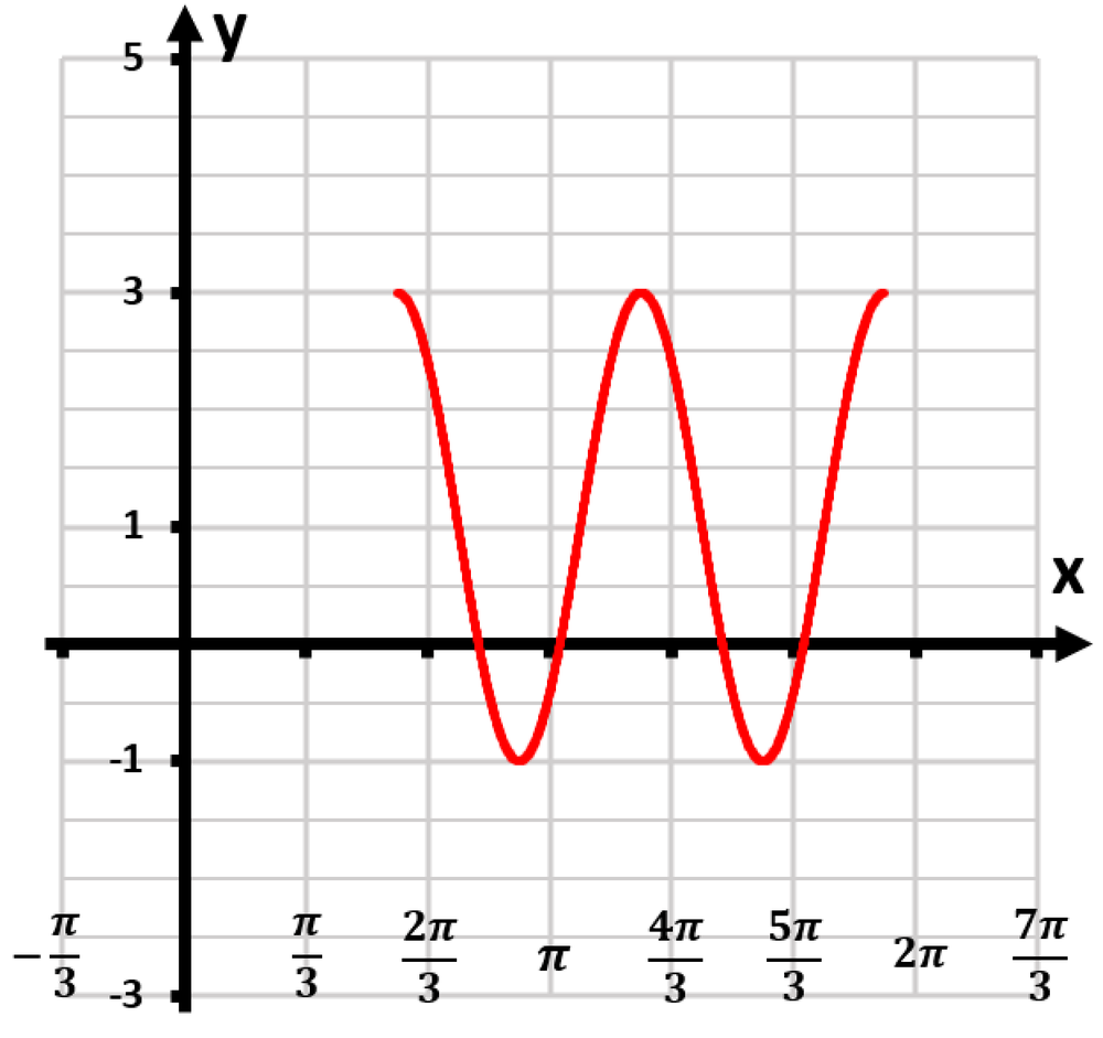 Graph of y=3cos(2x-π/4)+1, showing two complete periods with peaks at y=4 and troughs at y=-2.