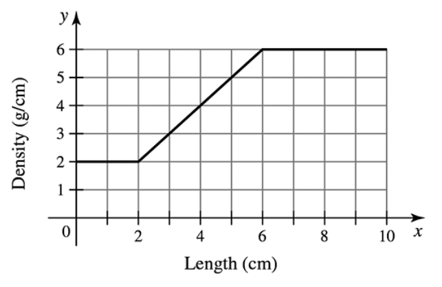 Graph showing density in g/cm along a 10-cm rod, with varying density values plotted against length in cm.