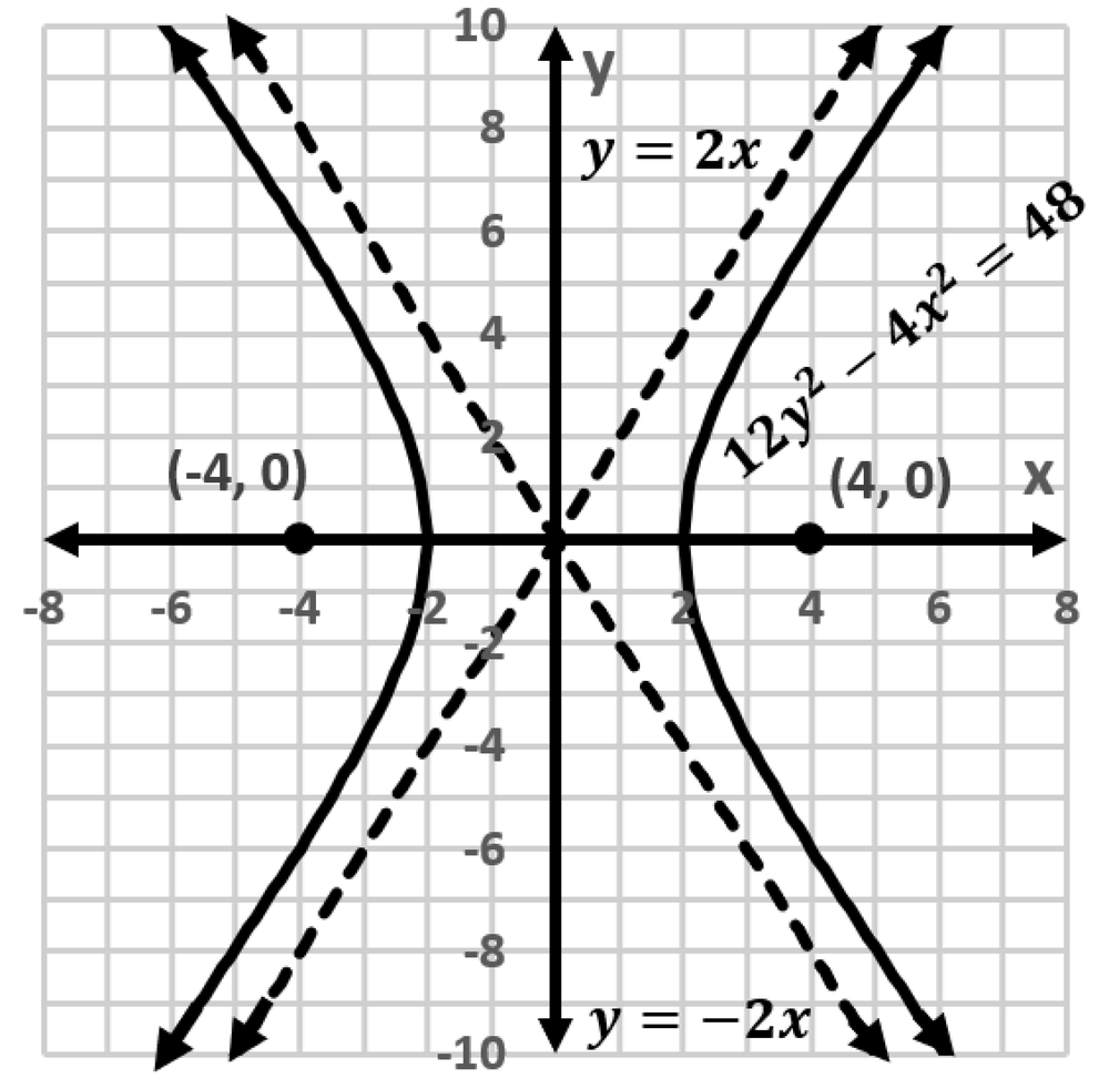 Graph of hyperbola 12y²−4x²=48 with asymptotes y=2x and y=−2x, foci at (±4,0), and labeled axes.