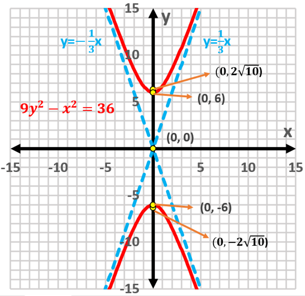 Graph of hyperbola 9y²−x²=36 with vertices, foci labeled, and asymptotes y=±(1/3)x shown.