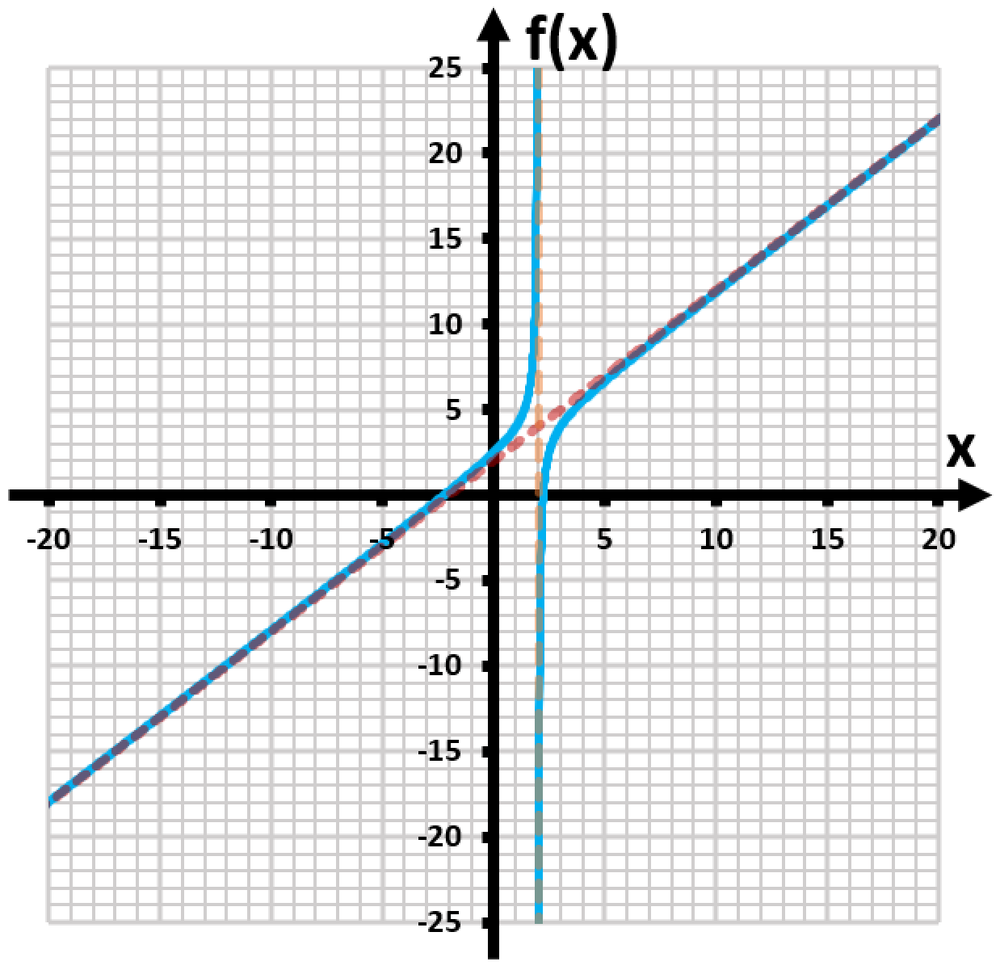 Graph of the function f(x) = (x^2 + 5)/(x - 2) showing curves and asymptotes on a grid.
