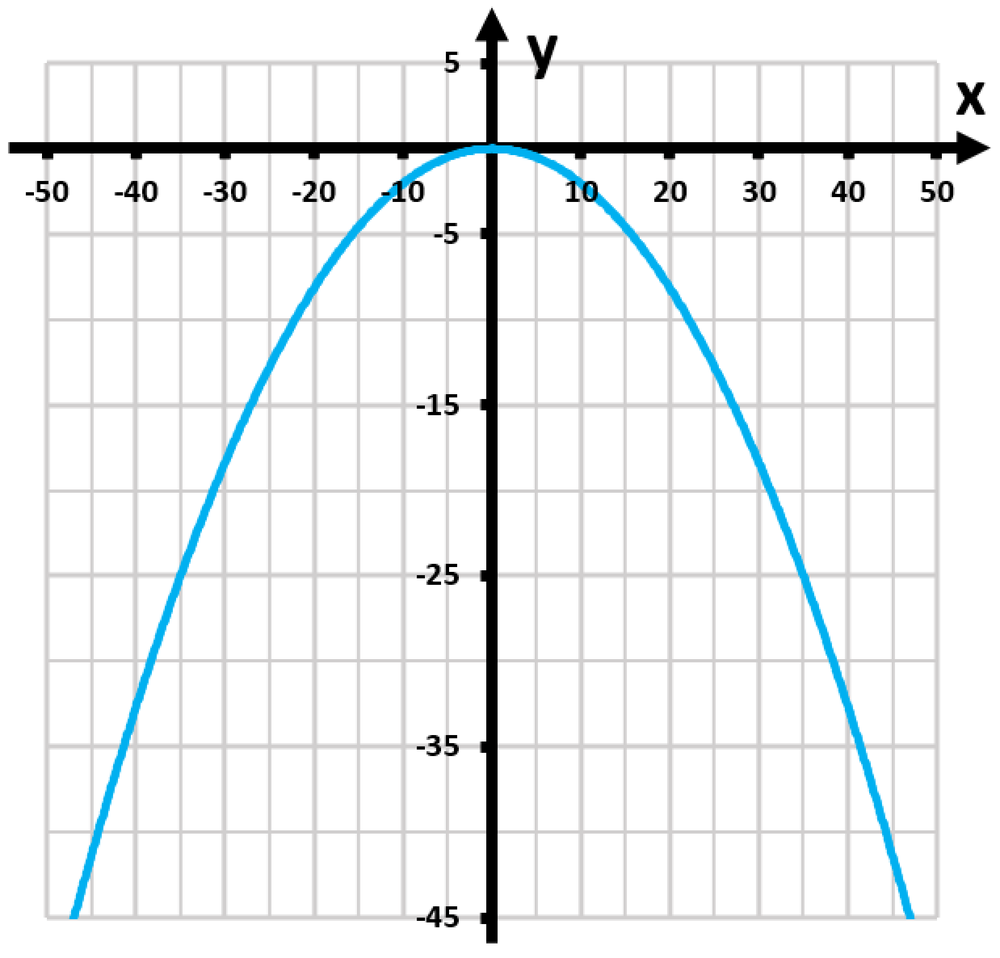 Graph of the function y=x³/343, showing its shape, symmetries, and intervals of increase and decrease.