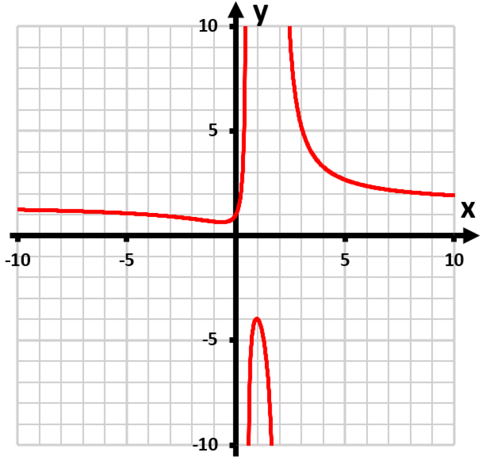 Graph of a rational function with a red curve, showing asymptotes and intercepts on a grid from -10 to 10 on both axes.