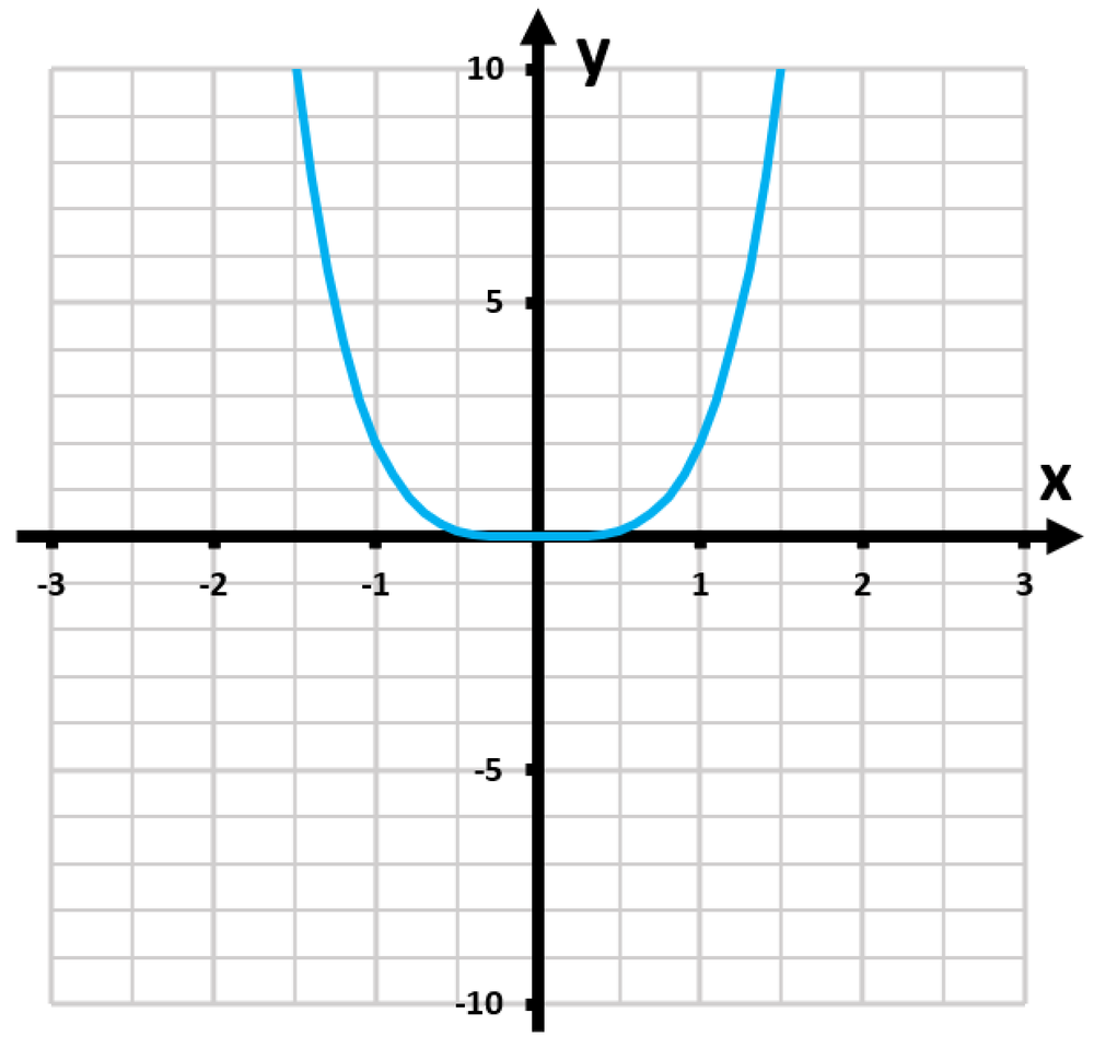 Graph of the function y=2x^4, showing a U-shaped curve with symmetry about the y-axis.