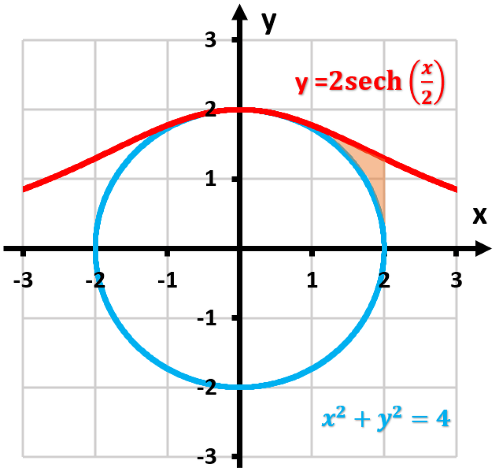 Graph showing the circle x² + y² = 4 and the curve y = 2 sech(x/2) with shaded bounded region.