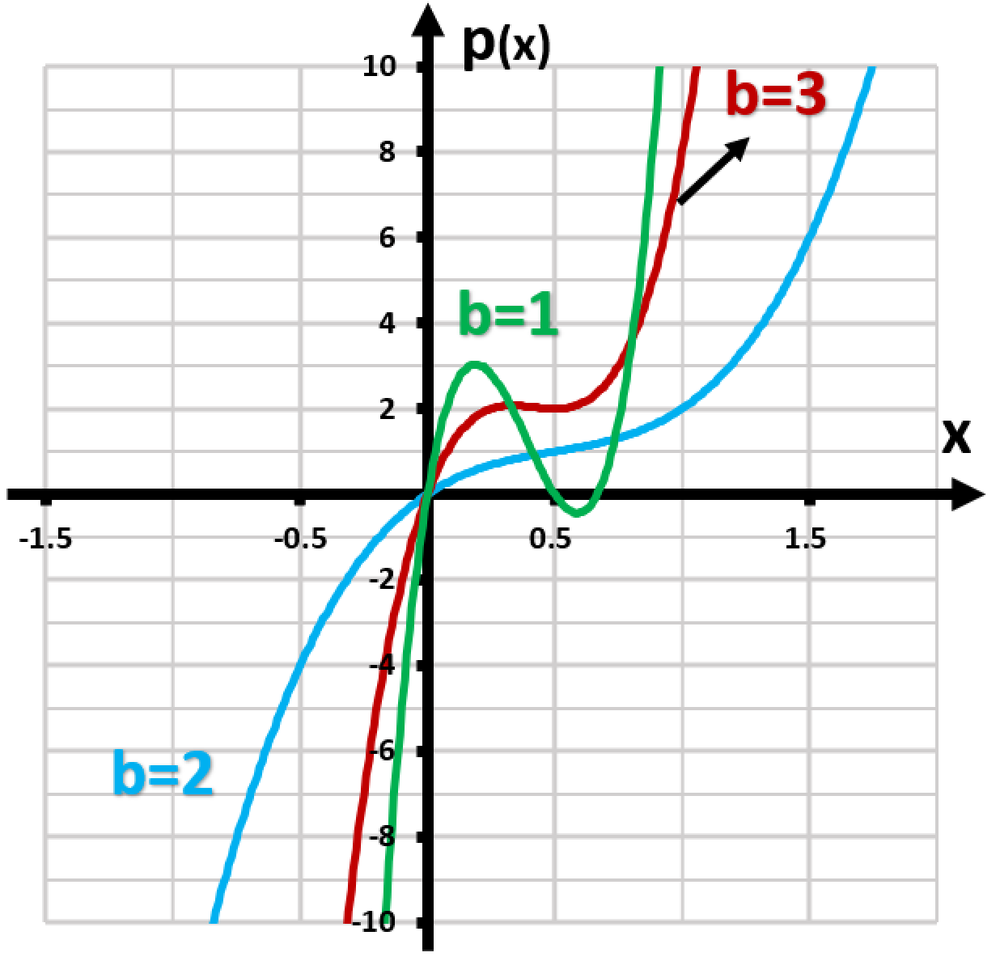 Graph of p(x) with three curves representing different values of b: green for b=1, red for b=2, and blue for b=3.
