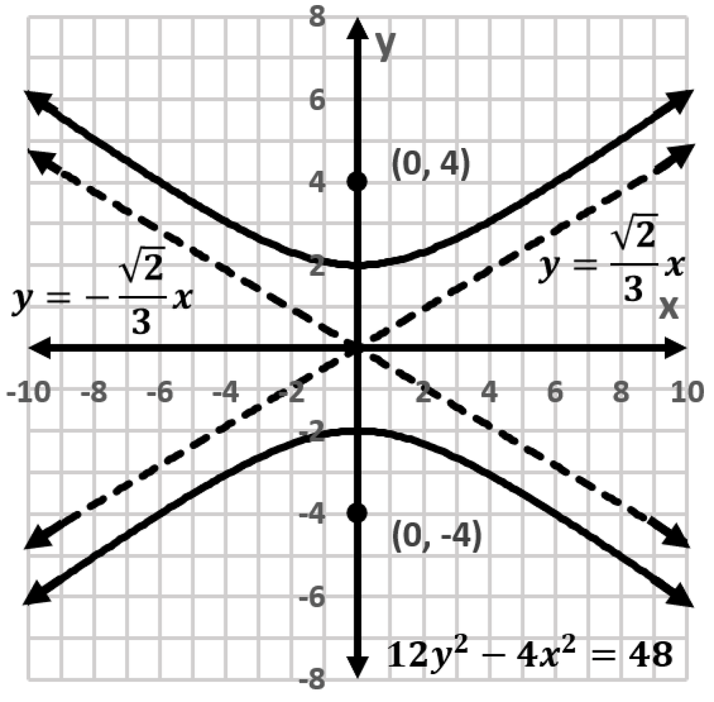 Graph of hyperbola 12y²−4x²=48 with asymptotes y=±(√2/3)x and foci at (0,4) and (0,−4).