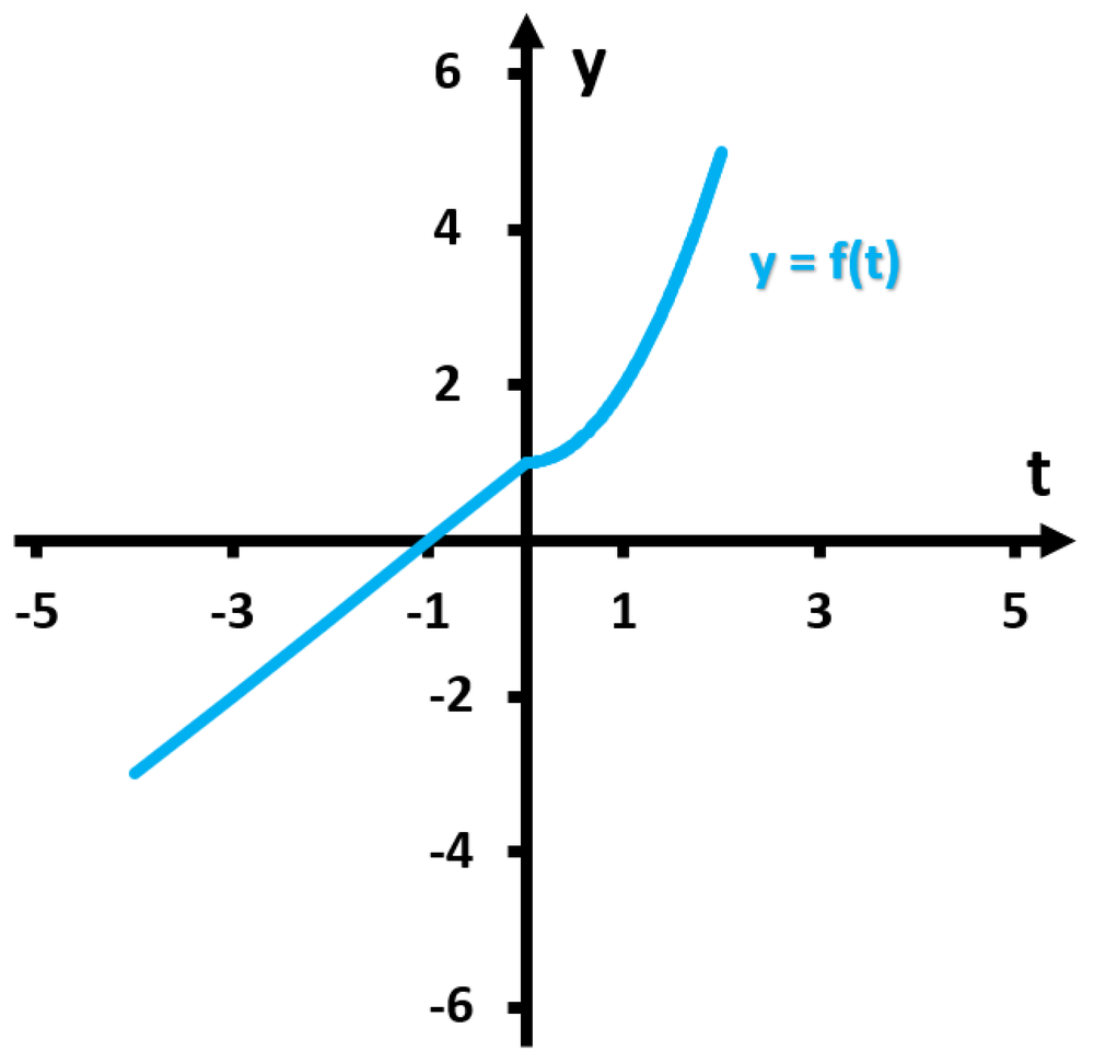 Graph of a piecewise function with segments defined for t from -4 to 2, labeled as y = f(t) in blue.