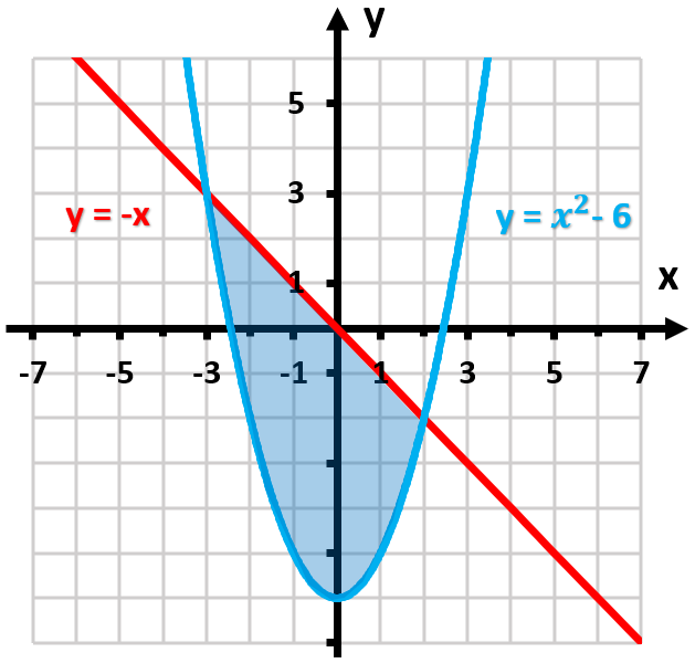 Graph showing the area between the curves y = -x (red) and y = x² - 6 (blue), with the shaded region indicating the area to find.