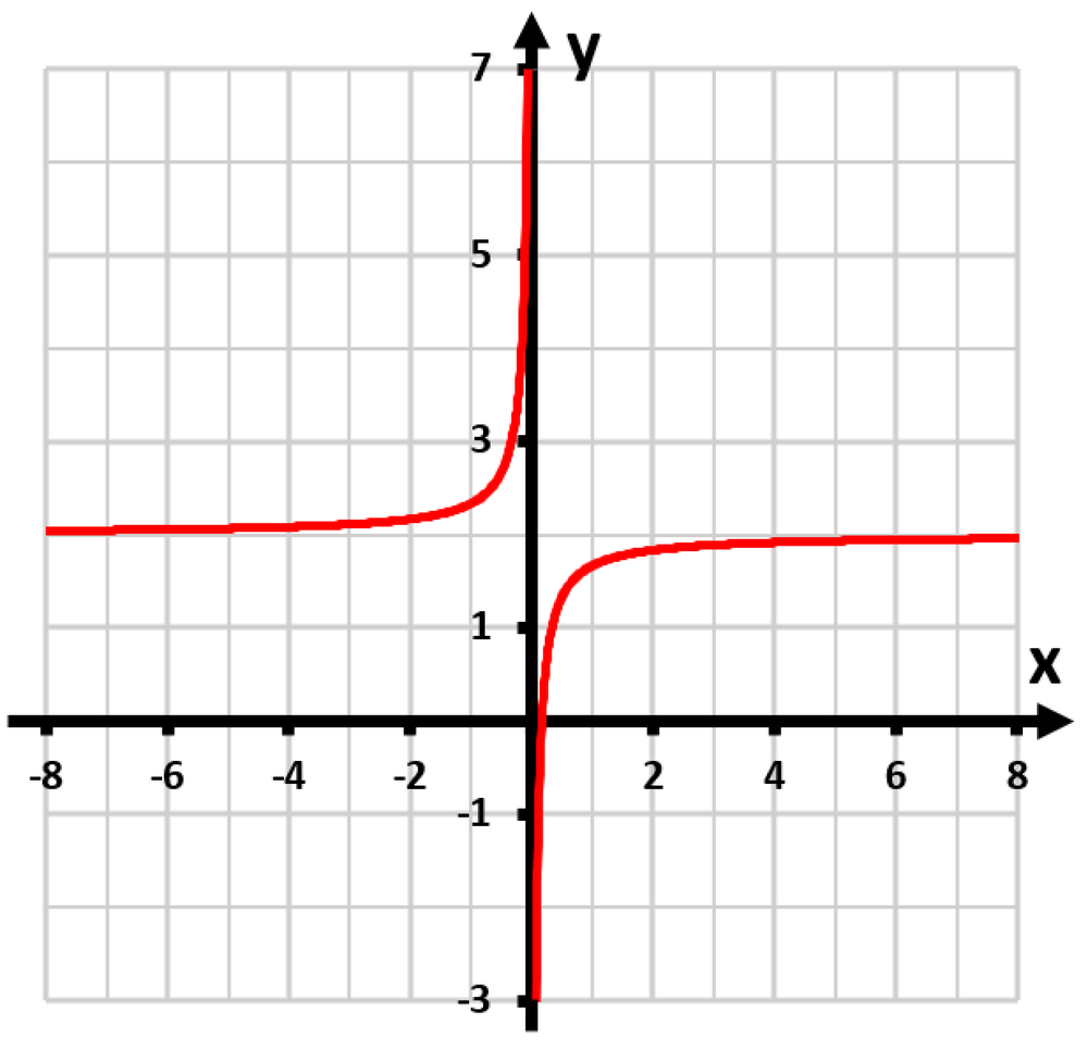Graph of the function y=1/x in red, showing asymptotic behavior near the axes on a grid.